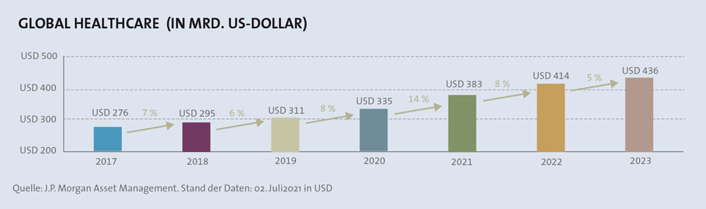 Global Healthcare