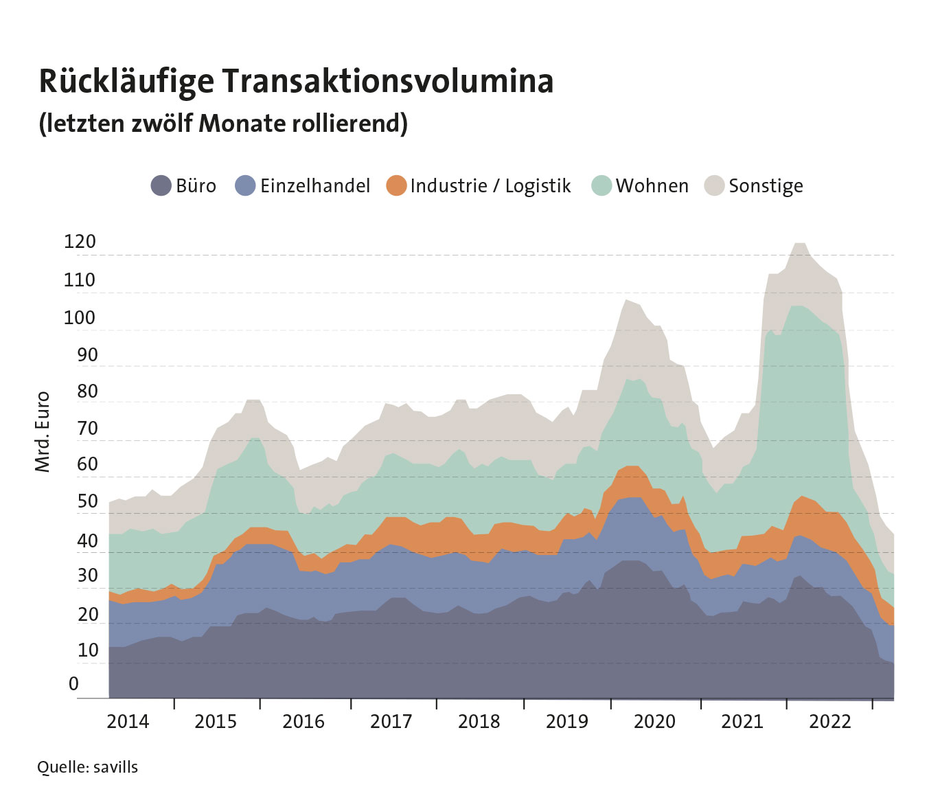 Logistik-Immobilien